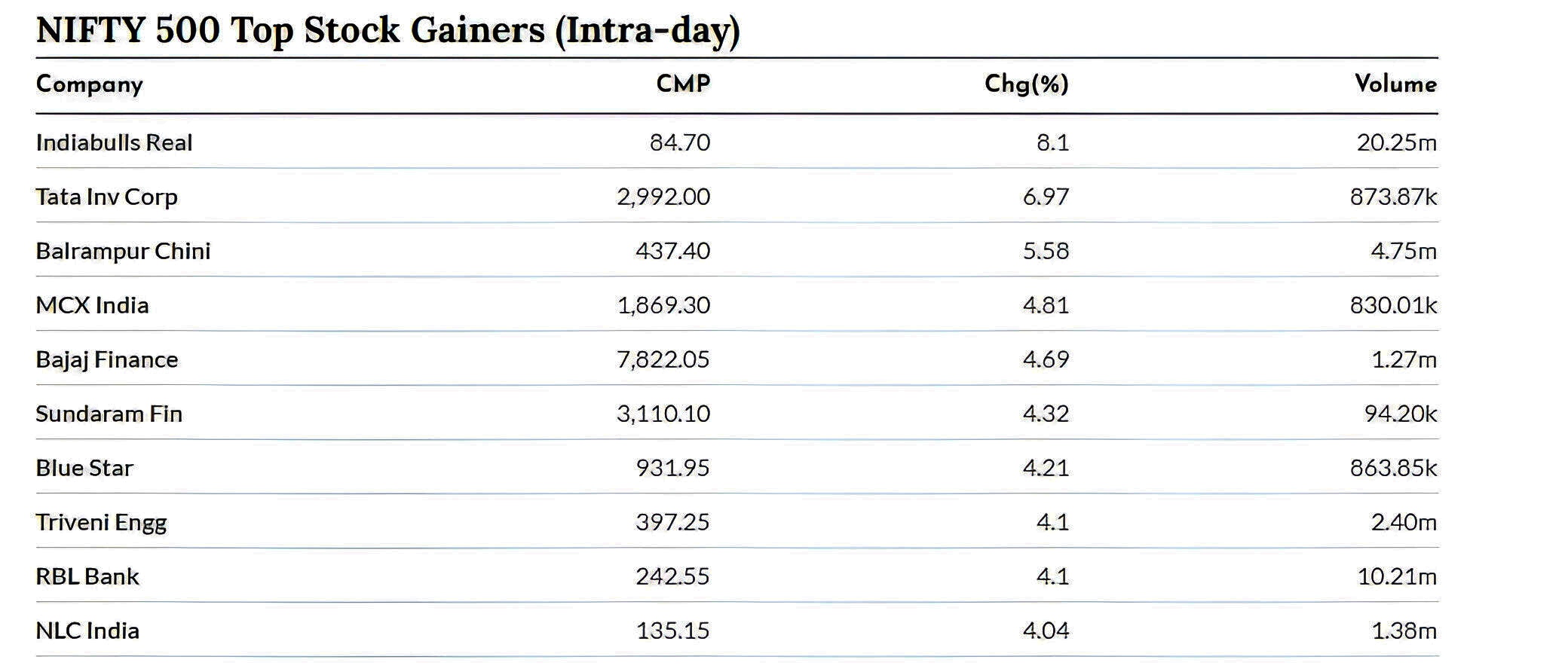 Nifty 500 Top Stock Gainers