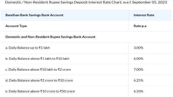 Rates And Charges Bandhan Bank