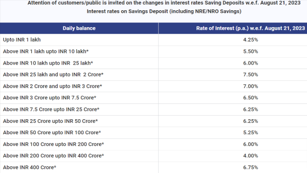 List of Banks Revised Savings Account Interest Rates In August