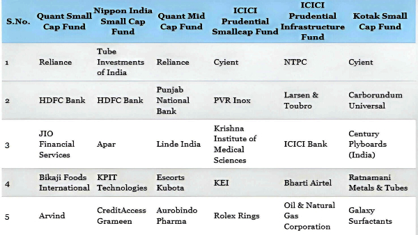 Top Performing Mutual Funds In 5 Years