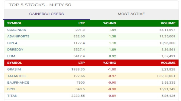Top 5 Gainers and Losers Today