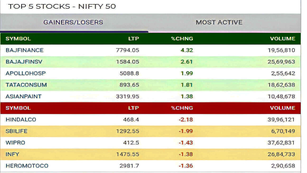 Top 5 Gainers and Losers Today