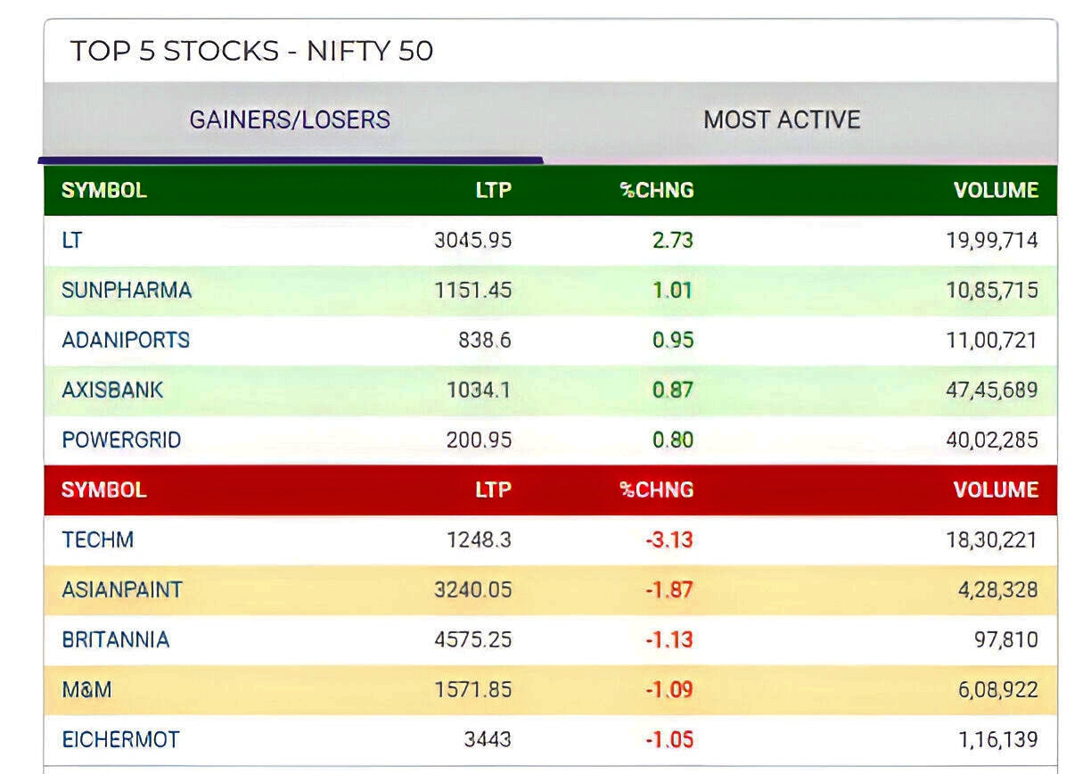 Top 5 Gainers and Losers Today
