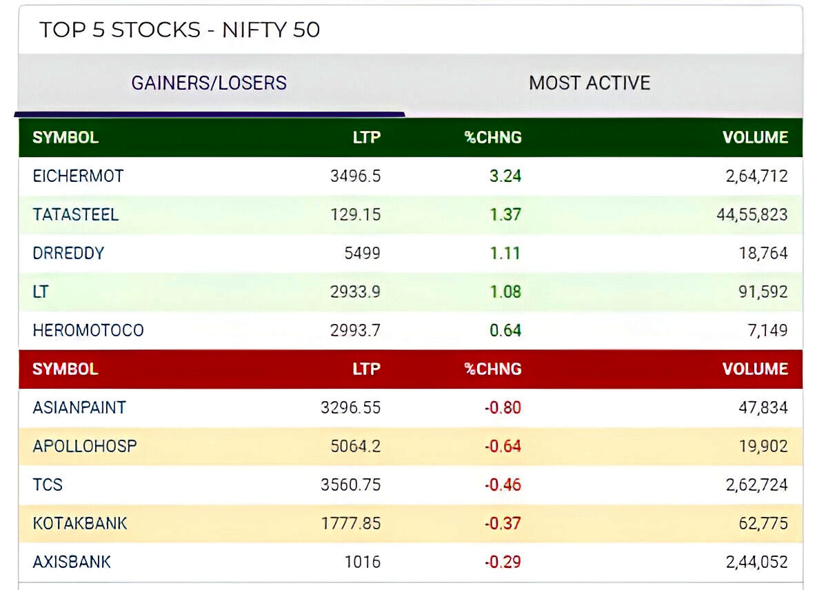 Top 5 Gainers and Losers