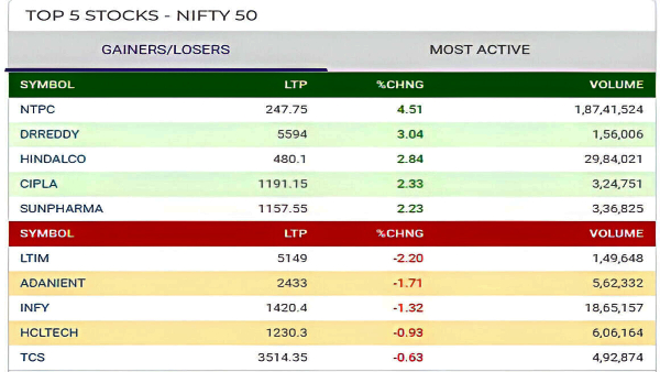 Top 5 Gainers and Losers Today