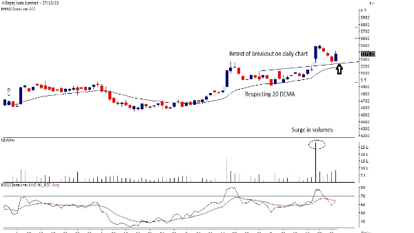 Stocks To Buy This Week: 3 Technical Stock Picks By Motilal Oswal 
