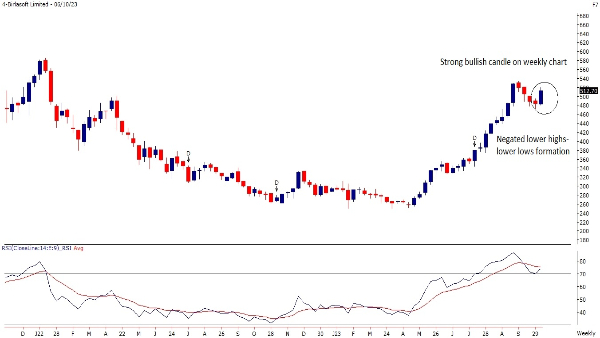 Weekly Trading Guide: 3 Technical Stock Picks To Buy/Sell By Motilal Oswal