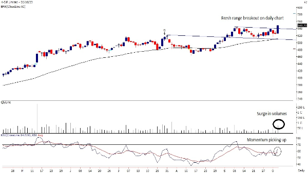 Weekly Trading Guide: 3 Technical Stock Picks To Buy/Sell By Motilal Oswal