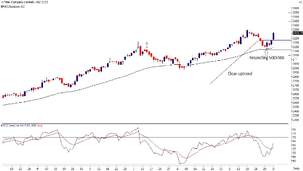 Weekly Trading Guide: 3 Technical Stock Picks To Buy/Sell By Motilal Oswal
