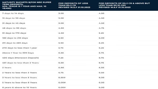 Bank of India (BOI) Hikes FD Rates By 50 Bps: Details Inside