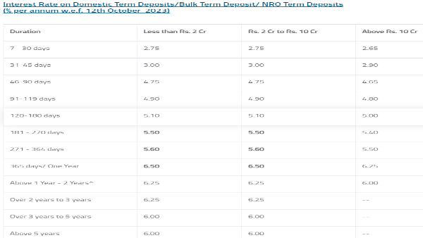 Bank of Maharashtra (BoM) Hikes FD Rates By 125 Bps Effective From Today