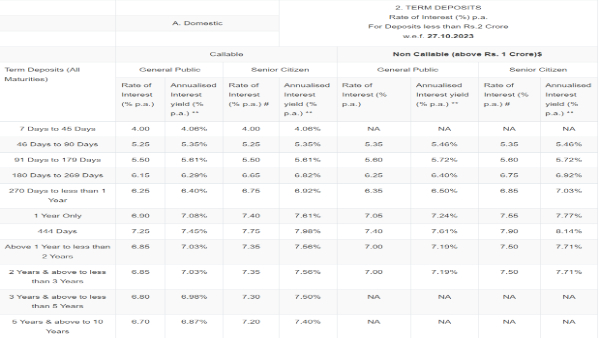Canara Bank Revises Fixed Deposit (FD) Interest Rates: Details Inside