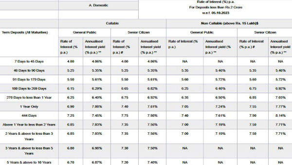 PSU FD: Canara Bank Revises FD Interest Rates For Deposits Less Than Rs 2 Cr PSU FD: Canara Bank Revises FD Interest Rates For Deposits Less Than Rs 2 Cr