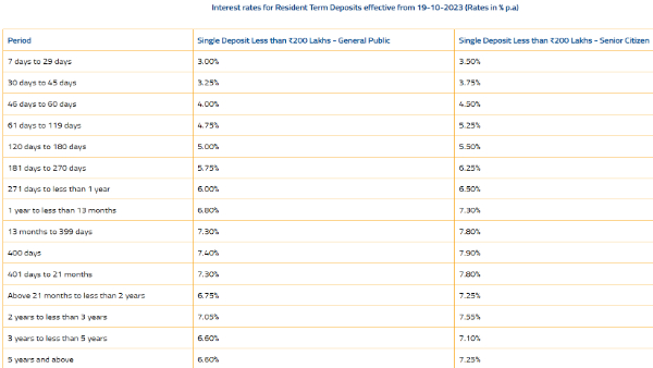 Federal Bank Introduces Special FD Rates of Up To 8.15% On 400 Days Tenure