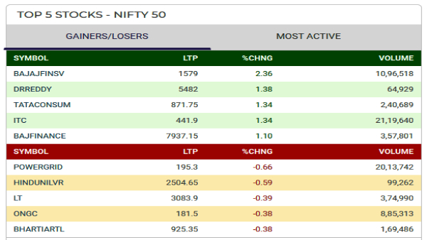 Top 5 Gainers and Losers Today