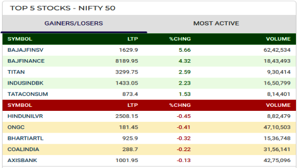 Top 5 Gainers and Losers Today