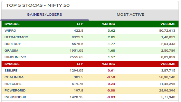 Top 5 Gainers and Losers Today