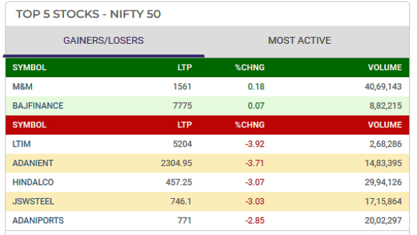 Top 5 Gainers and Losers Today