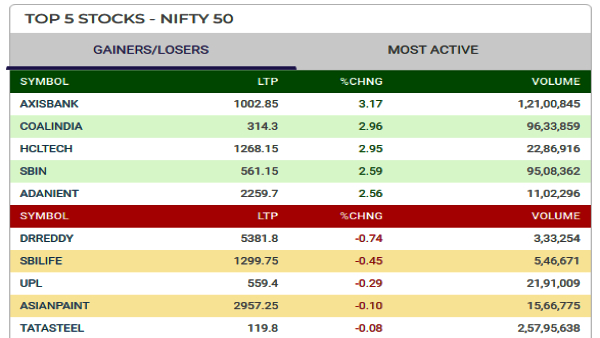 Top 5 Gainers and Losers Today