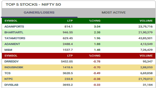 Top 5 Gainers and Losers Today