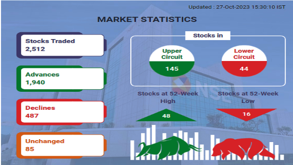 Stock Market Statistics