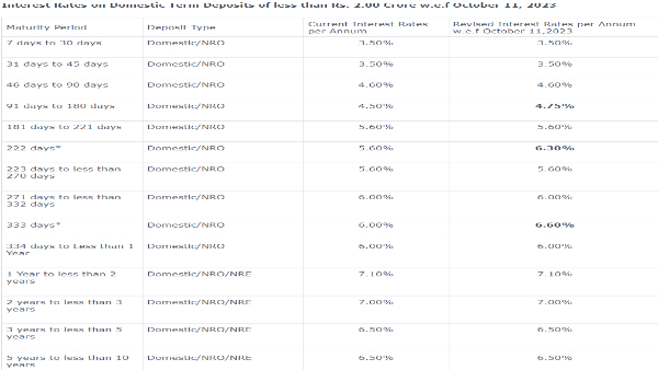 Jammu And Kashmir Bank (J&K Bank) Hikes FD Rates By 70 Bps Effective From Today