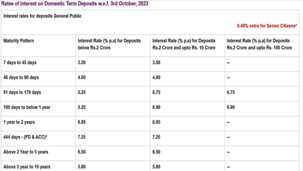 100-Year-Old Private Sector Bank Revises FD Rates: Details Inside 100-Year-Old Private Sector Bank Revises FD Rates: Details Inside