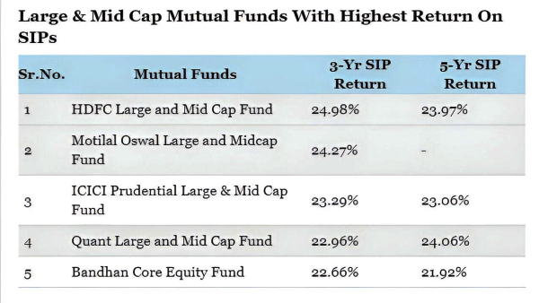 Top 5 Large & Mid Cap Mutual Funds With Highest Return On SIPs