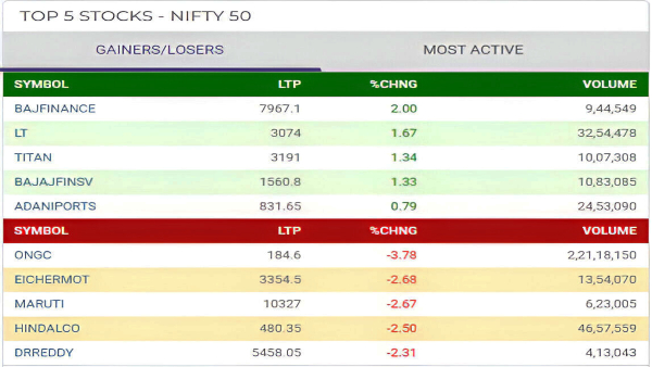 Top 5 Gainers and Losers Today