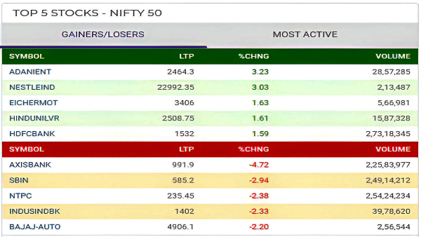 Top 5 Gainers and Losers Today