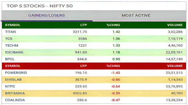 Top 5 Gainers and Losers Today