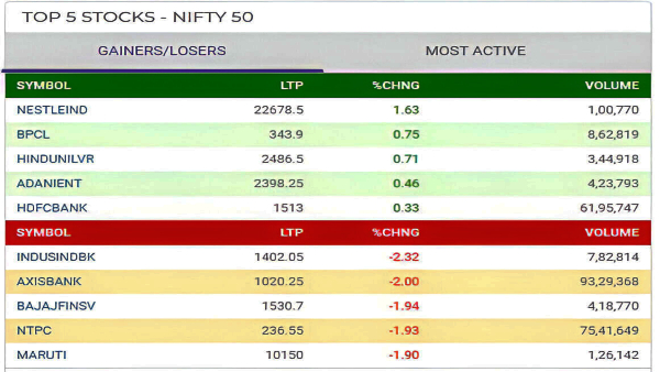 Top 5 Gainers and Losers Today