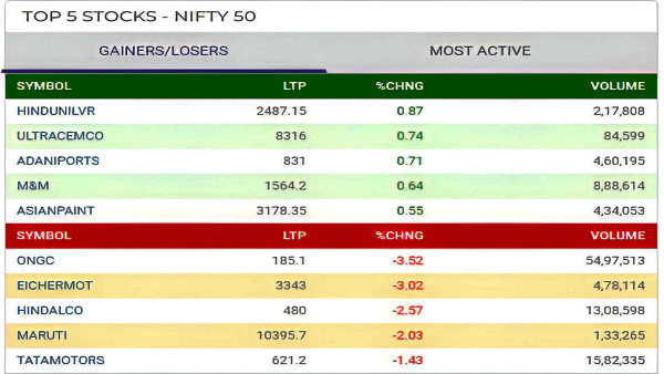 Top 5 Gainers and Losers Today