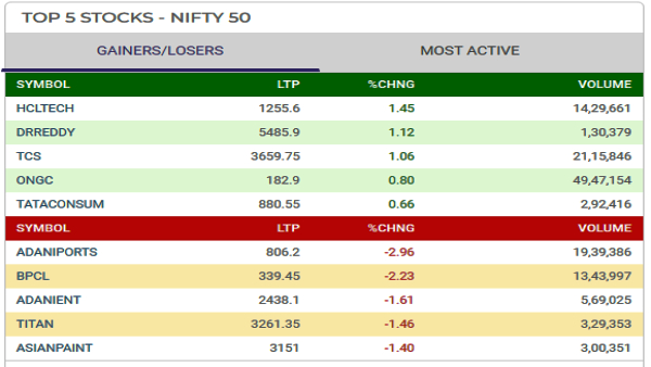 Top 5 Gainers and Losers Today