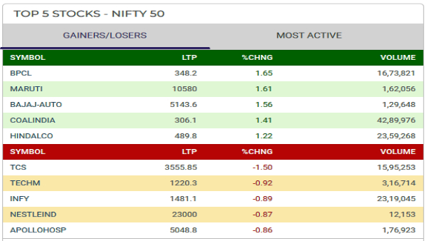 Top 5 Gainers and Losers Today