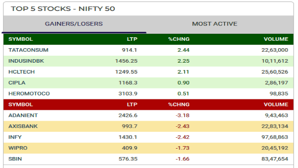 Top 5 Gainers and Losers Today