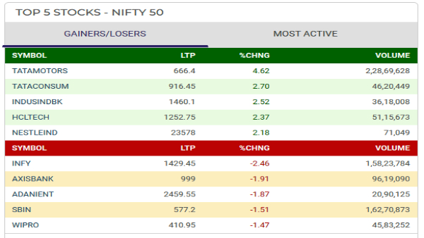 Top 5 Gainers and Losers Today