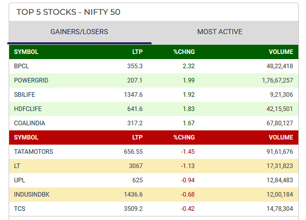 Top 5 Gainers and Losers Today
