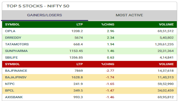 Top 5 Gainers and Losers Today