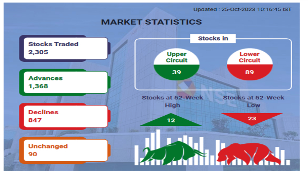 Stock Market Statistics