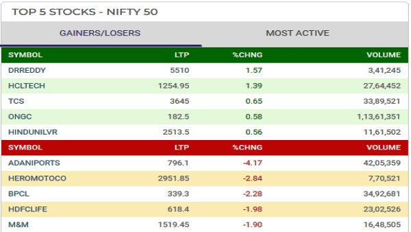 Top 5 Gainers and Losers Today
