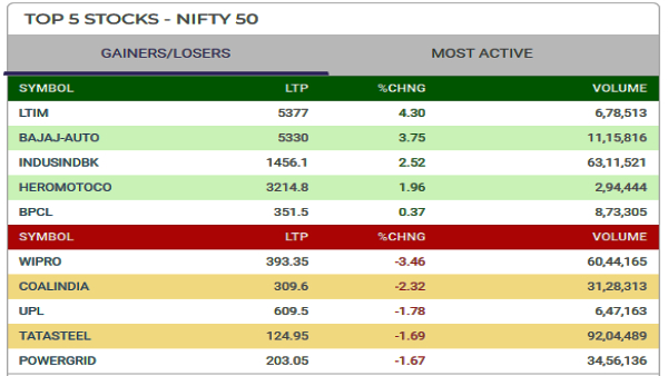 Top 5 Gainers and Losers Today