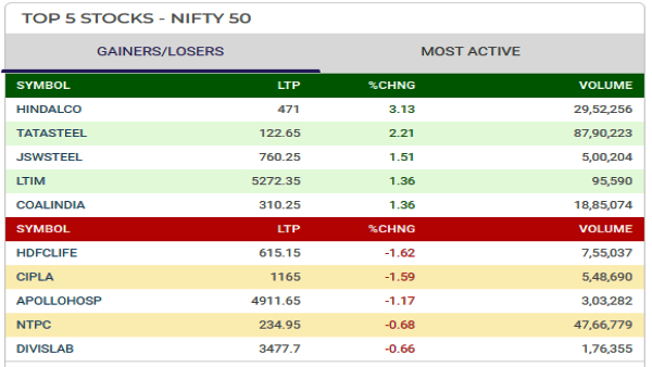 Top 5 Gainers and Losers Today