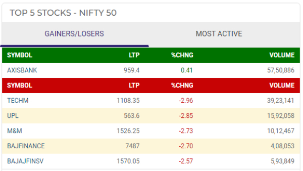 Top 5 Gainers and Losers Today