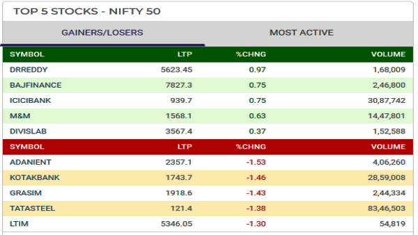Top 5 Gainers and Losers Today