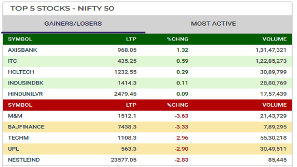 Top 5 Gainers and Losers Today