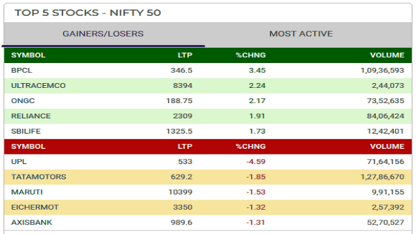 Top 5 Gainers and Losers Today