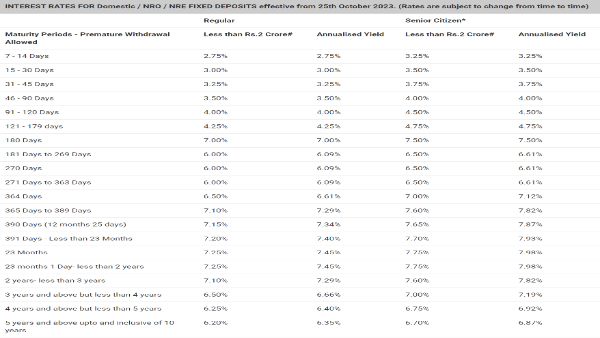Kotak Mahindra Bank Revises FD Rates: Now Earn 7.25% On 23 Months-2 Years Tenure