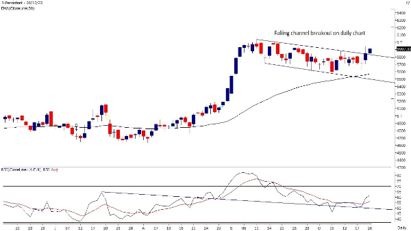 Weekly Trading Guide: 3 Technical Stock Picks By Motilal Oswal To Buy This Week