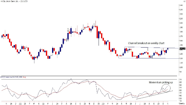 4 City Union Bank Ltd Weekly 
